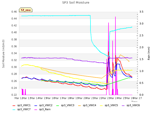 plot of SP3 Soil Moisture