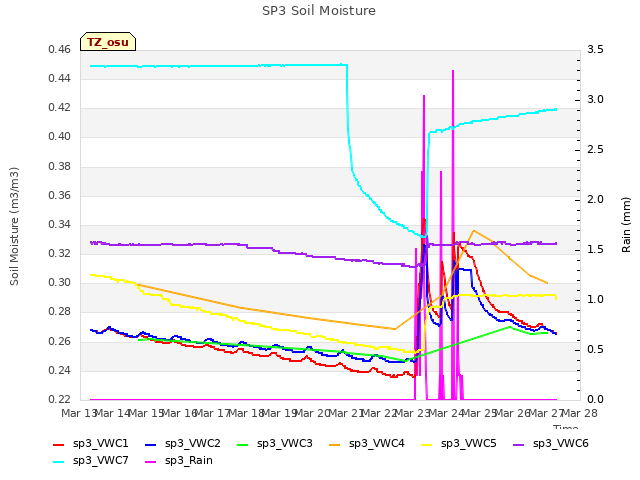 plot of SP3 Soil Moisture