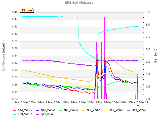 plot of SP3 Soil Moisture