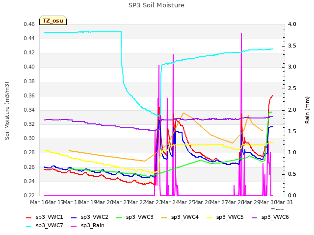 plot of SP3 Soil Moisture