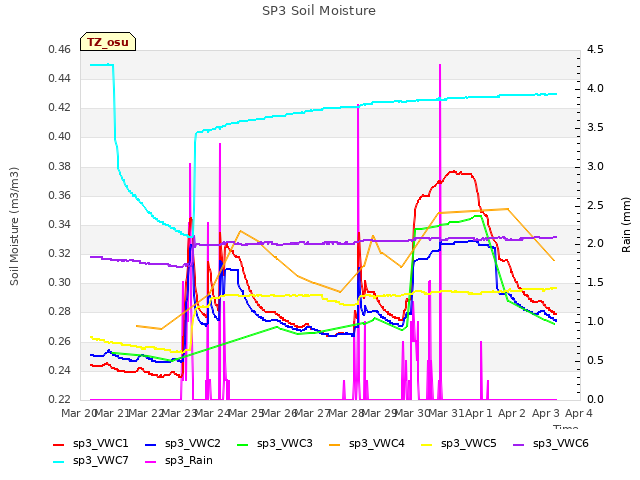 plot of SP3 Soil Moisture