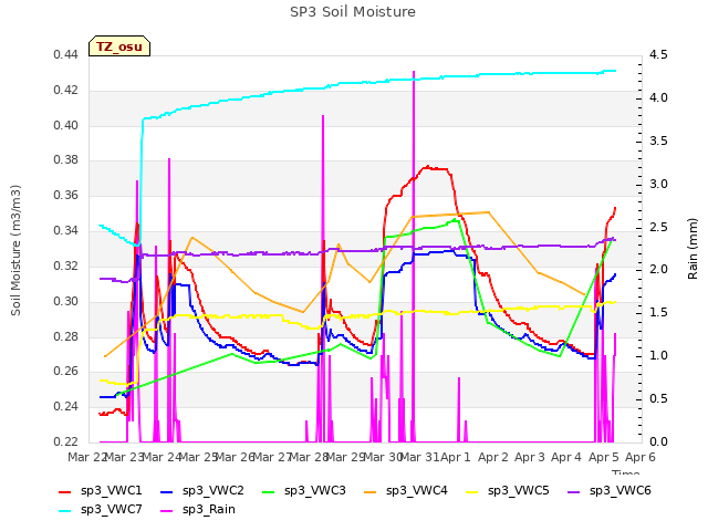 plot of SP3 Soil Moisture