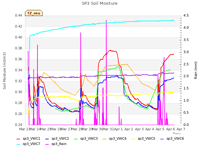 plot of SP3 Soil Moisture