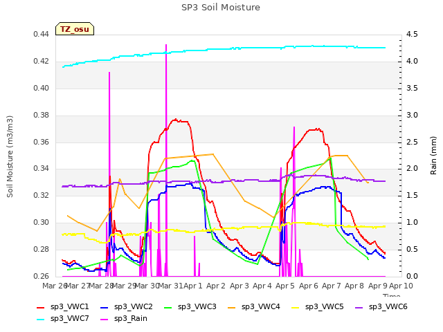 plot of SP3 Soil Moisture