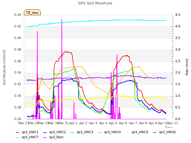 plot of SP3 Soil Moisture