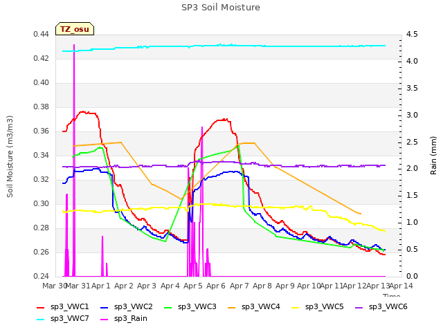 plot of SP3 Soil Moisture