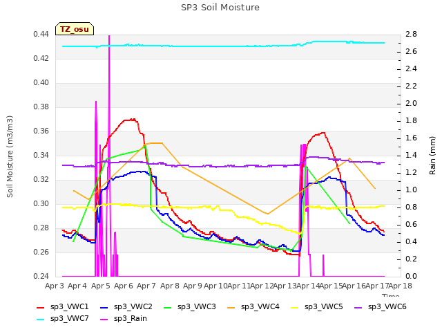 plot of SP3 Soil Moisture