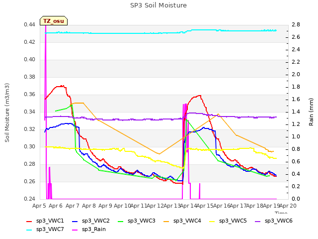 plot of SP3 Soil Moisture