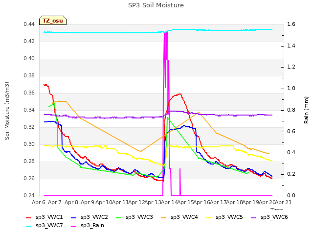 plot of SP3 Soil Moisture