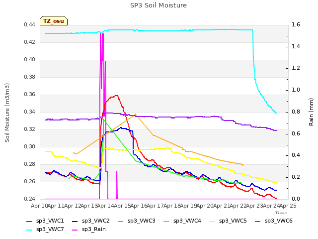 plot of SP3 Soil Moisture