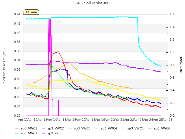 plot of SP3 Soil Moisture