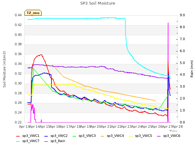 plot of SP3 Soil Moisture