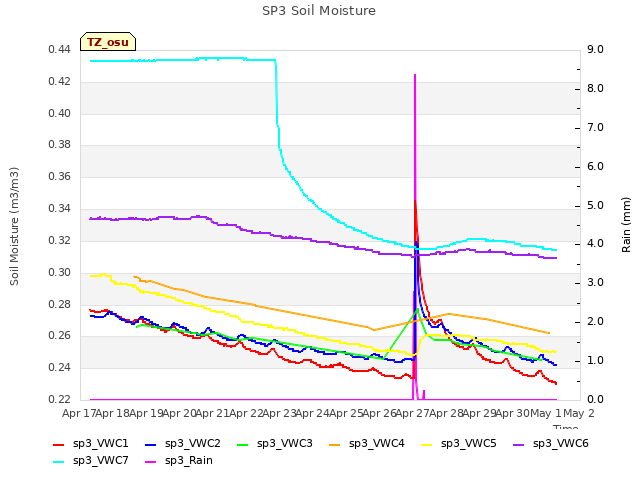 plot of SP3 Soil Moisture