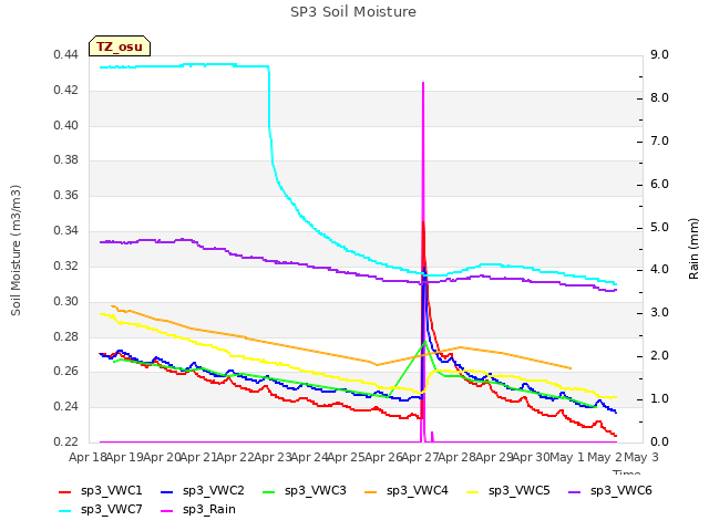 plot of SP3 Soil Moisture