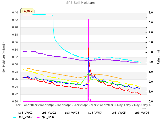 plot of SP3 Soil Moisture