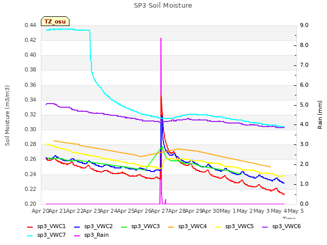 plot of SP3 Soil Moisture