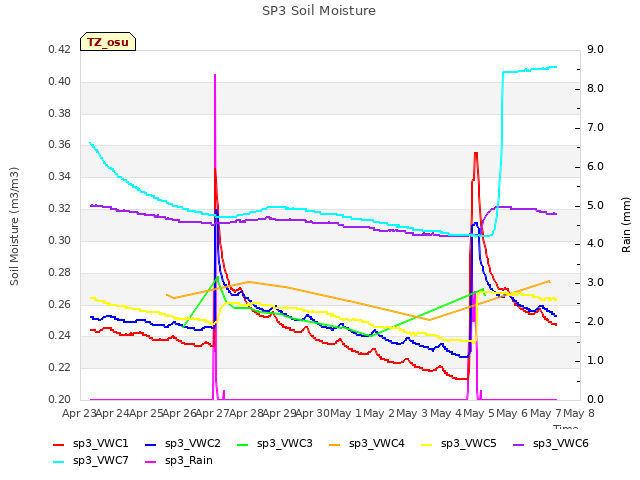 plot of SP3 Soil Moisture