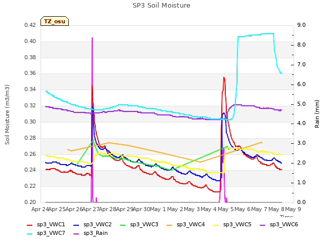 plot of SP3 Soil Moisture