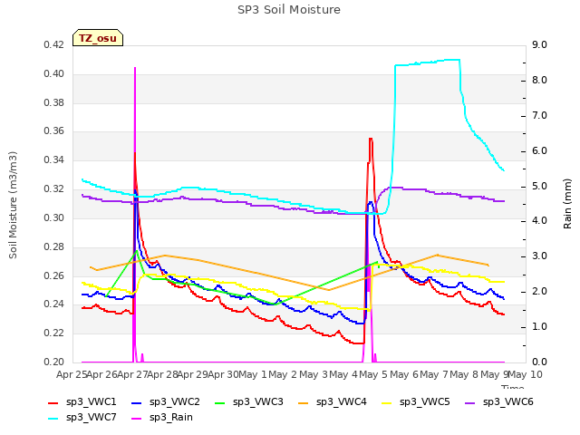 plot of SP3 Soil Moisture