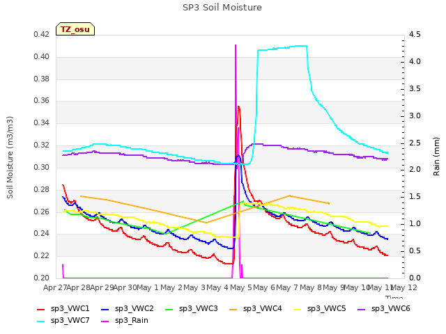 plot of SP3 Soil Moisture