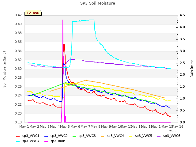 plot of SP3 Soil Moisture