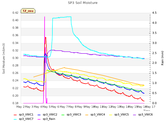 plot of SP3 Soil Moisture