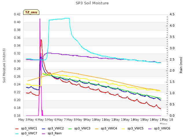 plot of SP3 Soil Moisture