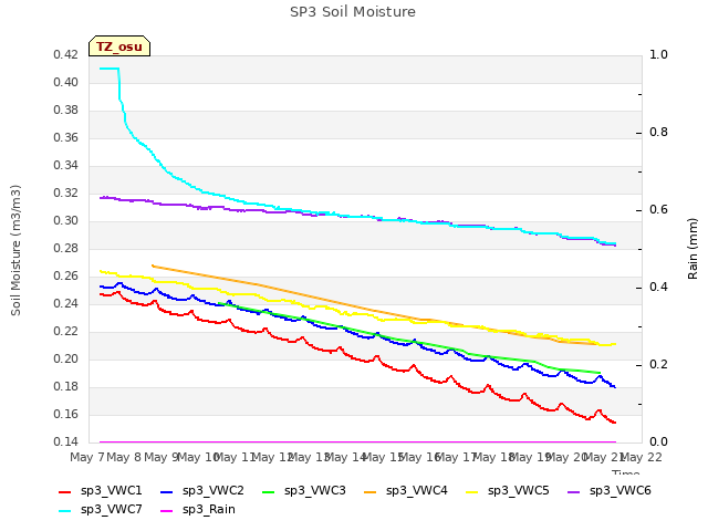 plot of SP3 Soil Moisture