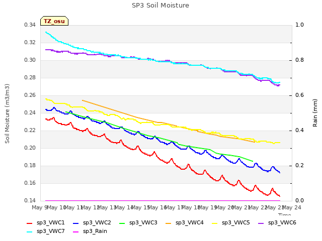 plot of SP3 Soil Moisture