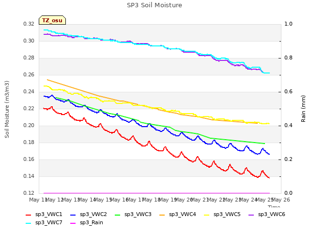 plot of SP3 Soil Moisture