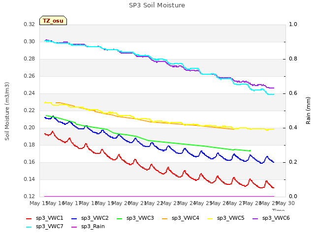 plot of SP3 Soil Moisture