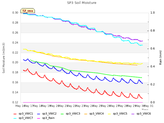 plot of SP3 Soil Moisture