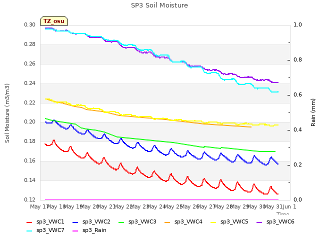 plot of SP3 Soil Moisture