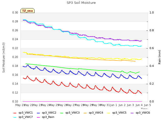 plot of SP3 Soil Moisture