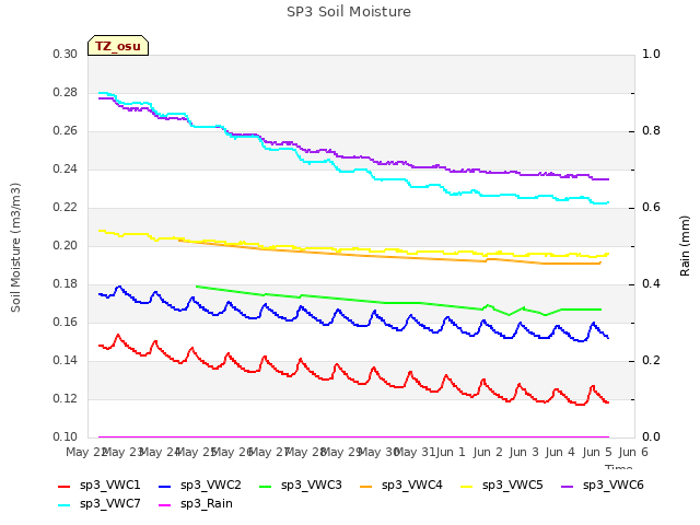 plot of SP3 Soil Moisture