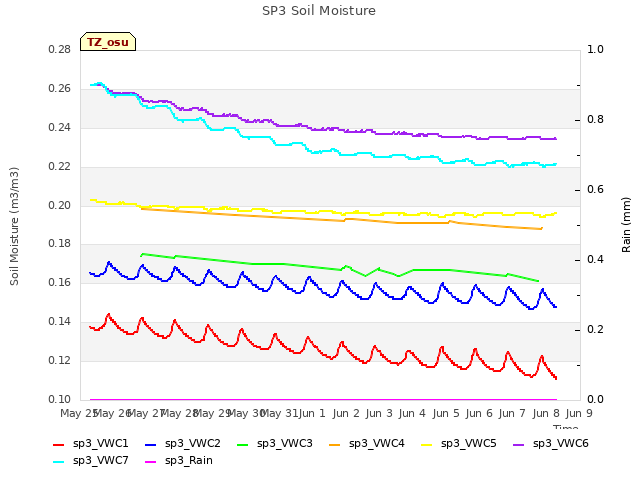 plot of SP3 Soil Moisture