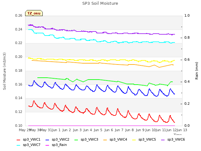 plot of SP3 Soil Moisture