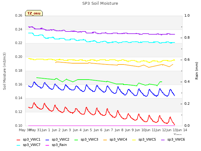 plot of SP3 Soil Moisture