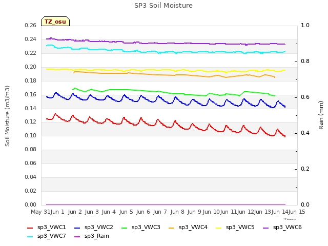 plot of SP3 Soil Moisture