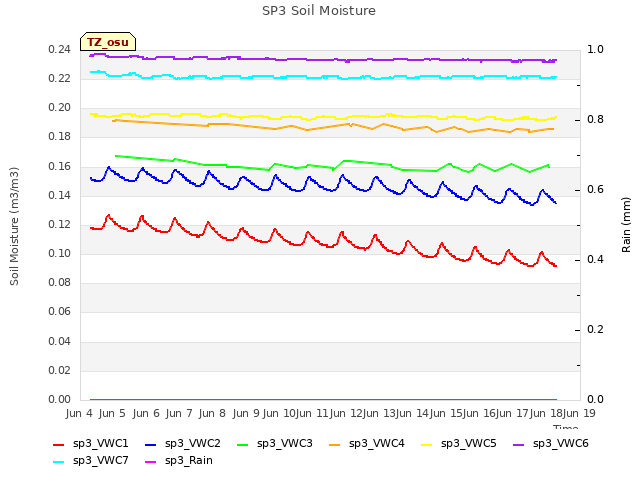 plot of SP3 Soil Moisture