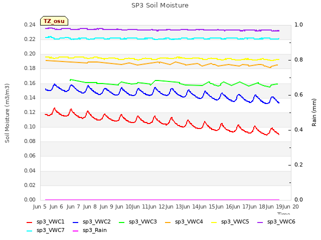 plot of SP3 Soil Moisture