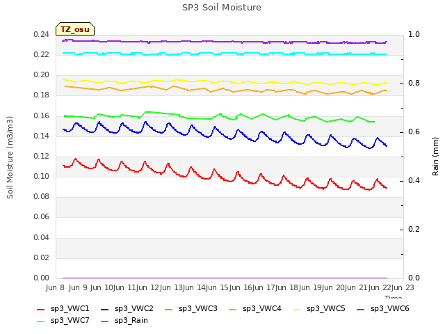 plot of SP3 Soil Moisture