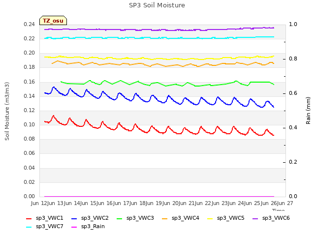 plot of SP3 Soil Moisture