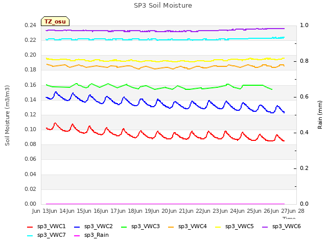 plot of SP3 Soil Moisture