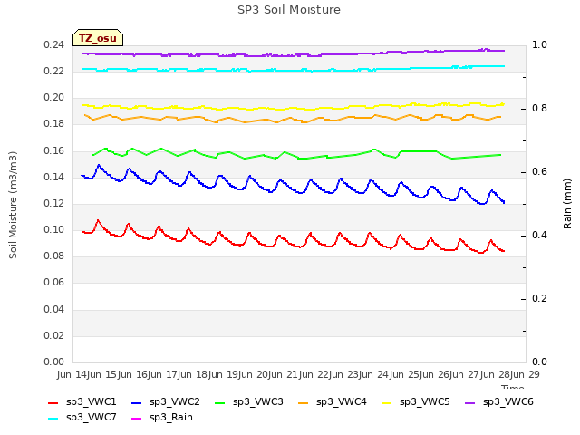 plot of SP3 Soil Moisture