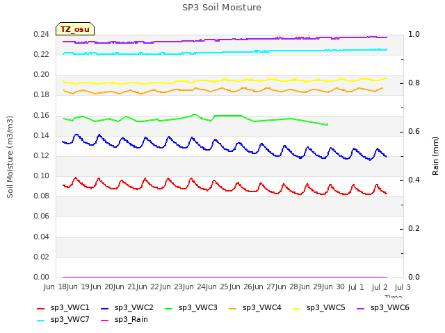 plot of SP3 Soil Moisture