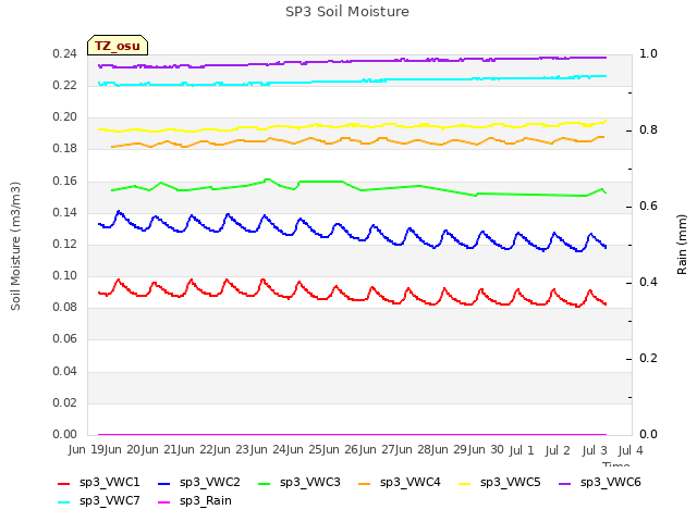 plot of SP3 Soil Moisture