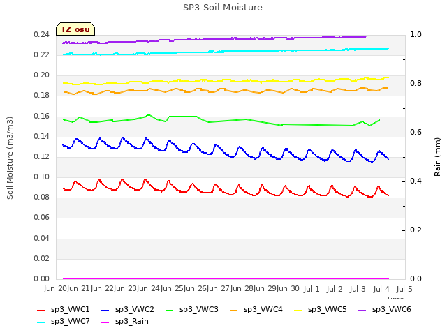 plot of SP3 Soil Moisture