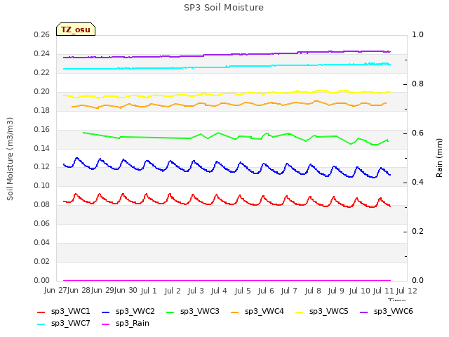 plot of SP3 Soil Moisture