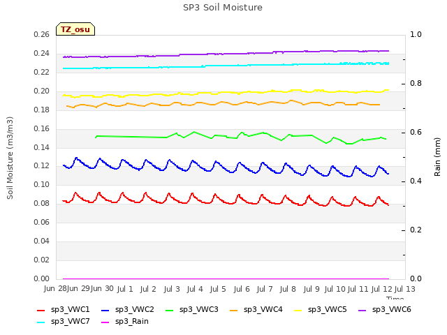 plot of SP3 Soil Moisture